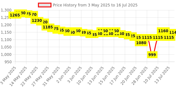 amazon.in Logitech MK120 Wired USB Keyboard and Mouse Set for Windows, Optical Wired Mouse, Full-Size Keyboard, USB Plug-and-Play, Compatible for PC, Laptop - Black logitech Price History Graph from 3 May 2025 to 16 Jul 2025