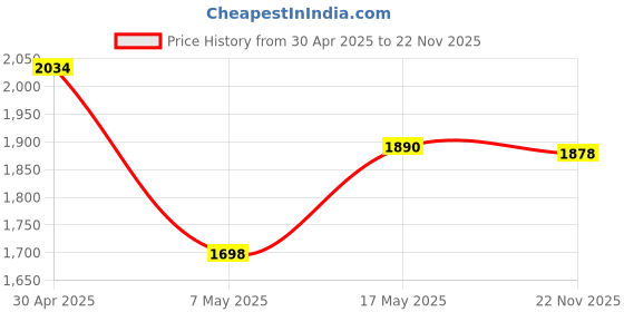 amazon.in Logitech MK215 Wireless Keyboard and Mouse Combo, 2.4 GHz Wireless, 3 Years Warranty, Compact Design Price History Graph from 30 Apr 2025 to 22 Nov 2025