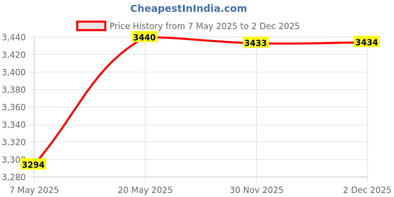 amazon.in Logitech MK215 Wireless Keyboard and Mouse Combo, 2.4 GHz Wireless, 3 Years Warranty, Compact Design Price History Graph from 7 May 2025 to 2 Dec 2025