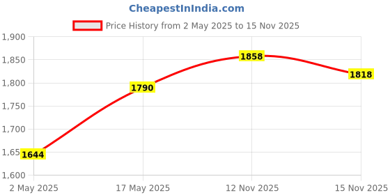 amazon.in Logitech MK215 Wireless Keyboard and Mouse Combo, 2.4 GHz Wireless, 3 Years Warranty, Compact Design logitech Price History Graph from 2 May 2025 to 15 Nov 2025