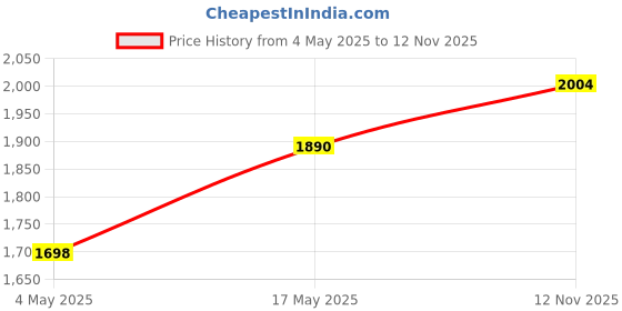 amazon.in Logitech MK215 Wireless Keyboard and Mouse Combo, 2.4 GHz Wireless, 3 Years Warranty, Compact Design Price History Graph from 4 May 2025 to 12 Nov 2025
