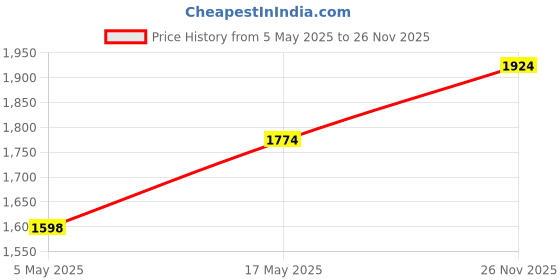 amazon.in Logitech MK215 Wireless Keyboard and Mouse Combo, 2.4 GHz Wireless, 3 Years Warranty, Compact Design Price History Graph from 5 May 2025 to 26 Nov 2025