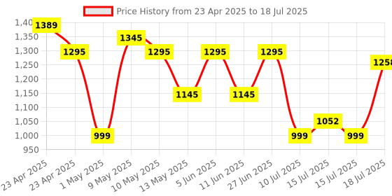 amazon.in Logitech MK215 Wireless Keyboard and Mouse Set, 2.4 GHz Wireless, USB Compact Design, (Keyboard),5 Month Battery Life(Mouse) PC/Laptop- Black logitech Price History Graph from 23 Apr 2025 to 15 Jul 2025