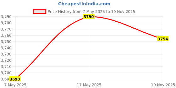 amazon.in Logitech MK240 Nano Wireless USB Keyboard and Mouse Set, 12 Function Keys 2.4GHz Wireless, 1000DPI, Price History Graph from 7 May 2025 to 19 Nov 2025