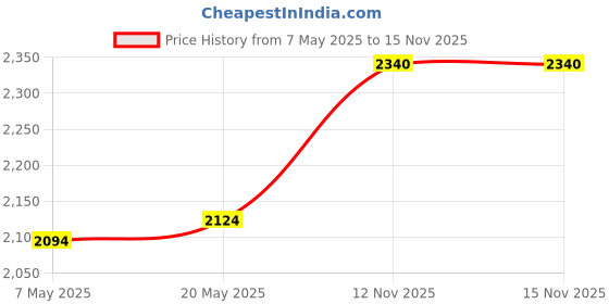 amazon.in Logitech MK270r Wireless Keyboard and Mouse Combo for Windows, 2.4 GHz Wireless, Spill-Resistant Des Price History Graph from 7 May 2025 to 15 Nov 2025