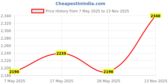 amazon.in Logitech MK270r Wireless Keyboard and Mouse Combo for Windows, 2.4 GHz Wireless, Spill-Resistant Des logitech Price History Graph from 7 May 2025 to 13 Nov 2025