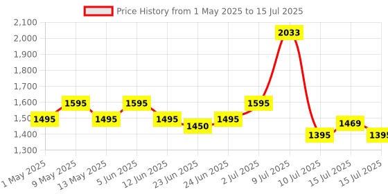amazon.in Logitech MK270r Wireless Keyboard and Mouse Combo for Windows, 2.4 GHz Wireless, Spill-resistant Design, 8 Multimedia & Shortcut Keys, 2-Year Battery Life, PC/Laptop- Black logitech Price History Graph from 1 May 2025 to 15 Jul 2025