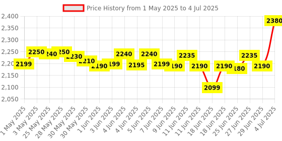 amazon.in Logitech MK275 USB Wireless Keyboard and Mouse Set for Windows, 2.4 GHz Wireless, Compact Wireless Mouse, 8 Multimedia & Shortcut Keys, 2-Year Battery Life, PC/Laptop - Black logitech Price History Graph from 1 May 2025 to 4 Jul 2025