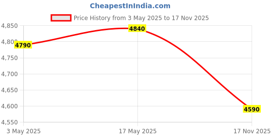 amazon.in Logitech MK295 Silent Wireless Mouse & Keyboard Combo with SilentTouch Technology, Full Numpad, Adva Price History Graph from 3 May 2025 to 17 Nov 2025