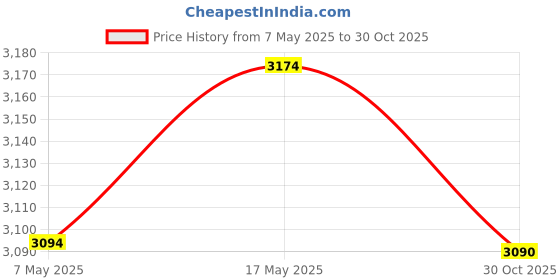 amazon.in Logitech MK295 Silent Wireless Mouse & Keyboard Combo with SilentTouch Technology, Full Numpad, Adva Price History Graph from 7 May 2025 to 30 Oct 2025