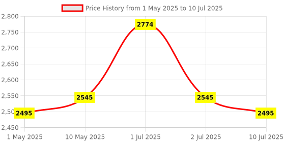 amazon.in Logitech MK295 Silent Wireless Mouse & Keyboard Combo with SilentTouch Technology, Full Numpad, Advanced Optical Tracking, Lag-Free Wireless, 90% Less Noise - Black logitech Price History Graph from 1 May 2025 to 10 Jul 2025