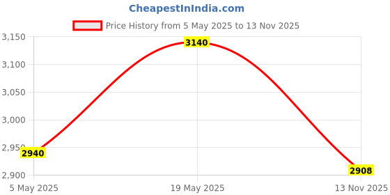 amazon.in Logitech MK345 Wireless Keyboard and Mouse Set Full-Sized Keyboard with Palm Rest and Comfortable Ri logitech Price History Graph from 5 May 2025 to 13 Nov 2025
