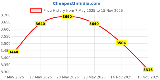 amazon.in Logitech MK345 Wireless Keyboard and Mouse Set Full-Sized Keyboard with Palm Rest and Comfortable Ri Price History Graph from 7 May 2025 to 15 Nov 2025