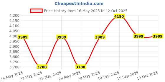 amazon.in Logitech MK470 Slim Wireless Keyboard and Mouse Set - Modern Compact Layout, Ultra Quiet, 2.4 GHz USB Receiver, Plug n' Play Connectivity, Compatible with Windows - Graphite Price History Graph from 16 May 2025 to 11 Oct 2025