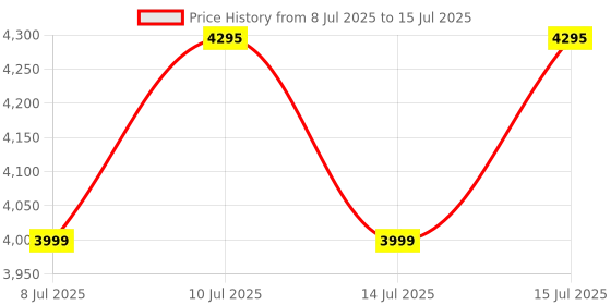 amazon.in Logitech MK540 Advanced Wireless Keyboard and Mouse Combo for Windows, 2.4 GHz Unifying USB-Receiver, Multimedia Hotkeys, 3-Year Battery Life, for PC, Laptop - Black logitech Price History Graph from 8 Jul 2025 to 15 Jul 2025