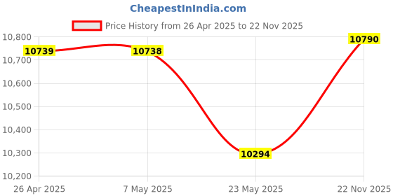 amazon.in Logitech MK850 Multi-Device Wireless Keyboard and Mouse Set, 2.4GHz Wireless & Bluetooth, Curved Key Price History Graph from 26 Apr 2025 to 22 Nov 2025