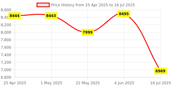 amazon.in Logitech MK850 Multi-Device Wireless Keyboard and Mouse Set, 2.4GHz Wireless & Bluetooth, Curved Keyframe , 12 Programmable Keys, 3-Year Battery Life, PC/Mac logitech Price History Graph from 25 Apr 2025 to 16 Jul 2025