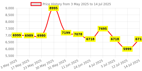 amazon.in Logitech MX Anywhere 3S Compact Wireless Mouse, Fast Scrolling, 8K DPI Any-Surface Tracking, Quiet Clicks, Programmable Buttons, USB C, Bluetooth, Windows PC, Linux, Chrome, Mac - Graphite logitech Price History Graph from 3 May 2025 to 14 Jul 2025