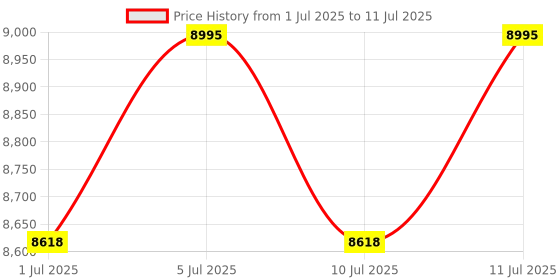 amazon.in Logitech MX Ergo S Advanced Wireless Trackball Mouse with Free Adobe Subscription, USB-C Rechargeable Wireless Ergonomic Mouse with Bluetooth and Encrypted Dongle, 6 Programmable Buttons, for PC/Mac logitech Price History Graph from 1 Jul 2025 to 11 Jul 2025