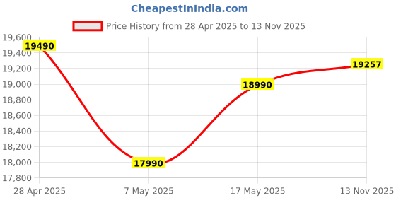 amazon.in Logitech Mx Keys Mini Minimalist Wireless Illuminated Keyboard, Compact, Bluetooth, Backlit, USB-C, logitech Price History Graph from 28 Apr 2025 to 13 Nov 2025