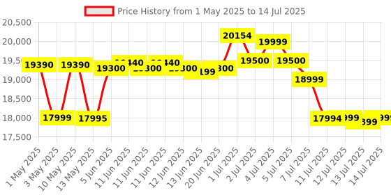 amazon.in Logitech MX Keys S Combo - Performance Wireless Keyboard and Mouse with Palm Rest, Customisable Illumination, Fast Scrolling, Bluetooth, USB C, for Windows, Linux, Chrome, Mac logitech Price History Graph from 1 May 2025 to 14 Jul 2025