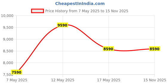 amazon.in Logitech MX Master 2S Bluetooth Edition Wireless Keyboard and Mouse Set, Multi-Surface, Hyper-Fast Scrolling, Ergonom Price History Graph from 7 May 2025 to 15 Nov 2025