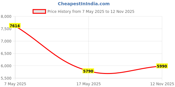 amazon.in Logitech MX Master 2S Bluetooth Edition Wireless Mouse, Multi-Surface, Hyper-Fast Scrolling, Ergonom Price History Graph from 7 May 2025 to 12 Nov 2025
