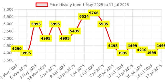 amazon.in Logitech MX Master 2S Bluetooth Edition Wireless Mouse, Multi-Surface, Hyper-Fast Scrolling, Ergonomic, Rechargeable, Connects Up to 3 Mac/PC Computers logitech Price History Graph from 1 May 2025 to 17 Jul 2025