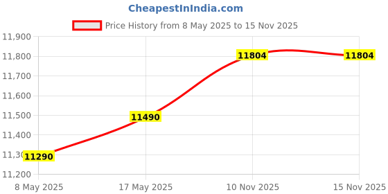 amazon.in Logitech MX Master 3S - Wireless Performance Mouse with Ultra-Fast Scrolling, Ergo, 8K DPI, Track on Price History Graph from 8 May 2025 to 15 Nov 2025