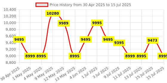 amazon.in Logitech MX Master 3S - Wireless Performance Mouse with Ultra-Fast Scrolling, Ergo, 8K DPI, Track on Glass, Quiet Clicks, USB-C, Bluetooth, Windows, Linux, Chrome-Graphite logitech Price History Graph from 30 Apr 2025 to 15 Jul 2025