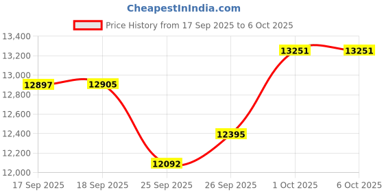 amazon.in Logitech MX Mat for MX Ink Mixed Reality (MR) Stylus - Meta Quest 2, Meta Quest 3, Meta Quest 3S Price History Graph from 17 Sep 2025 to 6 Oct 2025