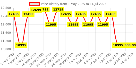 amazon.in Logitech MX Mechanical Mini Wireless Illuminated Keyboard with Free Adobe Subscription, Linear Switches, Backlit, Bluetooth, USB-C logitech Price History Graph from 1 May 2025 to 14 Jul 2025