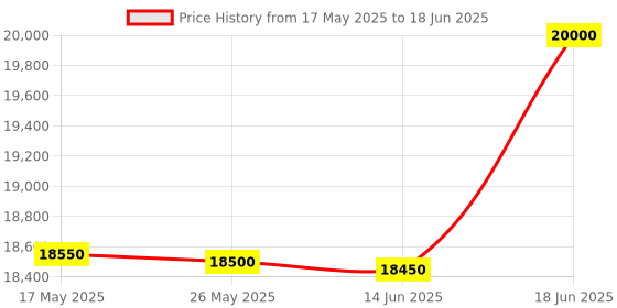 amazon.in Logitech MX Mechanical Wireless Illuminated Performance Keyboard, Clicky Switches, Backlit Keys, Bluetooth, USB-C, macOS, Windows, Linux, iOS, Android, Metal,Graphite Price History Graph from 17 May 2025 to 18 Jun 2025