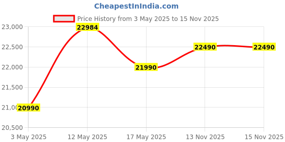 amazon.in Logitech Mx Mechanical Wireless Illuminated Performance Keyboard, Linear Switches, Backlit Keys, Blu Price History Graph from 3 May 2025 to 15 Nov 2025