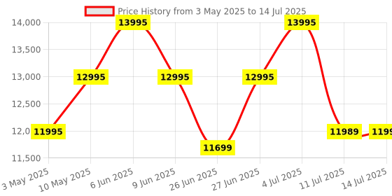 amazon.in Logitech MX Mechanical Wireless Illuminated Performance Keyboard with Free Adobe Subscription, Linear Switches, Backlit Keys, Bluetooth, USB-C logitech Price History Graph from 3 May 2025 to 14 Jul 2025