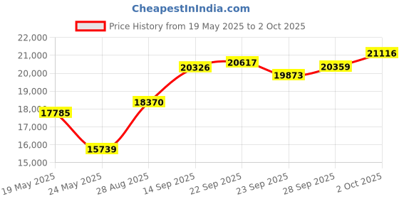 amazon.in Logitech MX Vertical Advanced Ergonomic Mouse, Wireless via Bluetooth or Included USB Receiver Price History Graph from 19 May 2025 to 2 Oct 2025