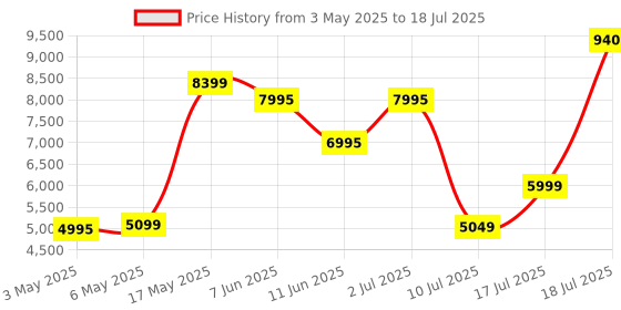 amazon.in Logitech MX Vertical Wireless Mouse with Free Adobe Subscription, Ergonomic Design Reduces Muscle Strain, Move Content Between 3 Windows and Apple Computers, Rechargeable, Graphite logitech Price History Graph from 3 May 2025 to 17 Jul 2025