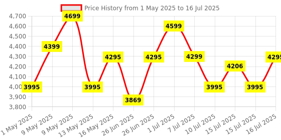 amazon.in Logitech Pebble 2 Combo, Wireless Keyboard and Mouse, Quiet and Portable, Customisable, Logi Bolt, Bluetooth, Easy-Switch for Windows, macOS, iPadOS, Chrome - Tonal Graphite Price History Graph from 1 May 2025 to 16 Jul 2025