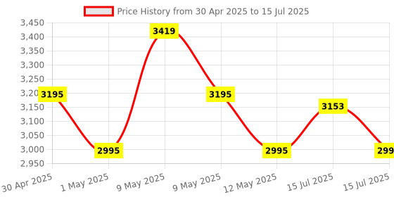 amazon.in Logitech Pebble Keys 2 K380s, Multi-Device Bluetooth Wireless Keyboard with Customisable Shortcuts, Slim and Portable, Easy-Switch for Windows, macOS, iPadOS, Android, Chrome OS - Tonal Graphite logitech Price History Graph from 30 Apr 2025 to 15 Jul 2025