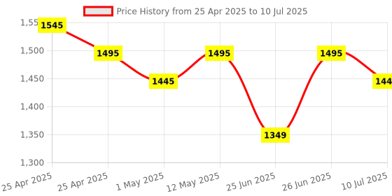 amazon.in Logitech Pebble Mouse 2 M350s Slim Bluetooth Wireless Mouse, Portable, Lightweight, Customisable Button, Quiet Clicks, Easy-Switch for Windows, macOS, iPadOS, Android, Chrome OS - Tonal Graphite logitech Price History Graph from 25 Apr 2025 to 10 Jul 2025