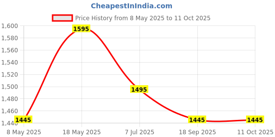 amazon.in Logitech Pebble Mouse 2 M350s Slim Bluetooth Wireless Mouse, Portable, Lightweight, Customisable Button, Quiet Clicks, Easy-Switch for Windows, macOS, iPadOS, Android, Chrome OS - Tonal White Price History Graph from 8 May 2025 to 11 Oct 2025