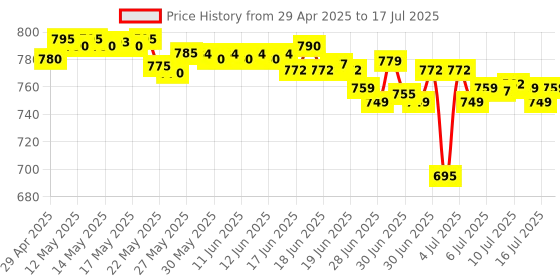amazon.in Logitech Plug and Play USB Keyboard K120, Black logitech Price History Graph from 29 Apr 2025 to 16 Jul 2025