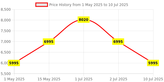 amazon.in Logitech POP ICON Combo, Bluetooth Keyboard and Mouse Combo, Comfortable Typing, programmable Keys and Buttons, Quiet clicks, Easy-Switch up to 3 Devices - Graphite logitech Price History Graph from 1 May 2025 to 10 Jul 2025