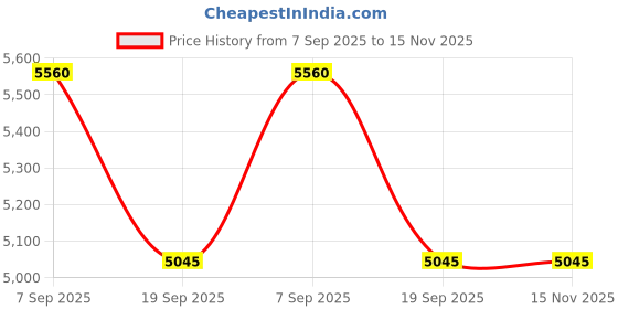 amazon.in Logitech R800 Professional Presenter for Projector (Black) Price History Graph from 7 Sep 2025 to 15 Nov 2025