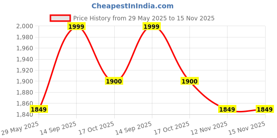 amazon.in Logitech S150 Digital Usb Speaker System - Black logitech Price History Graph from 29 May 2025 to 15 Nov 2025