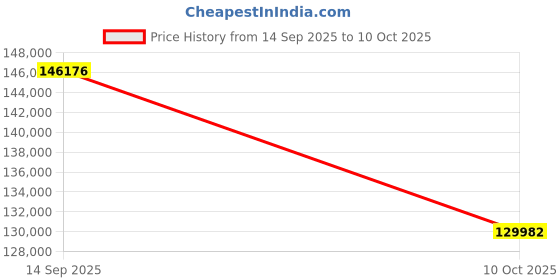 amazon.in Logitech Scribe, 1920 Pixels x 1080 Pixels, 2 mpixels, White Price History Graph from 14 Sep 2025 to 10 Oct 2025