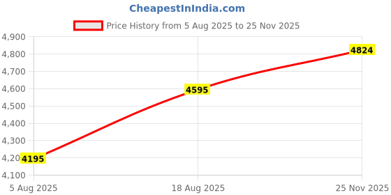 amazon.in Logitech Signature K650 Wireless Keyboard with Wrist Rest, Full-Size, BLE Bluetooth or Logi Bolt USB Receiver, Comfort Deep-Cushioned Keys, Numpad, Compatible with Most OS/PC/Windows/Mac-White Price History Graph from 5 Aug 2025 to 25 Nov 2025