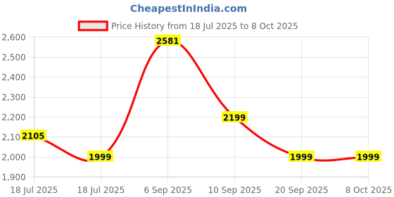 amazon.in Logitech Signature M550 L Full Size Wireless Mouse - for Large Sized Hands, 2-Year Battery, Silent Clicks, Bluetooth, Multi-Device Compatibility Price History Graph from 18 Jul 2025 to 7 Oct 2025