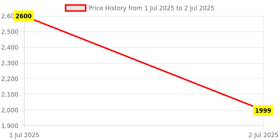 amazon.in Logitech Signature M550 Wireless Mouse - for Small to Medium Sized Hands, 2-Year Battery, Silent Clicks, Customizable Side Buttons, Bluetooth, Multi-Device Compatibility logitech Price History Graph from 1 Jul 2025 to 2 Jul 2025
