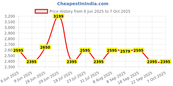amazon.in Logitech Signature M650 L Full Size Wireless Mouse - for Large Sized Hands, 2-Year Battery, Silent Clicks, Customisable Side Buttons, Bluetooth, for PC/Mac/Multi-Device/Chromebook - Graphite logitech Price History Graph from 6 Jun 2025 to 6 Oct 2025
